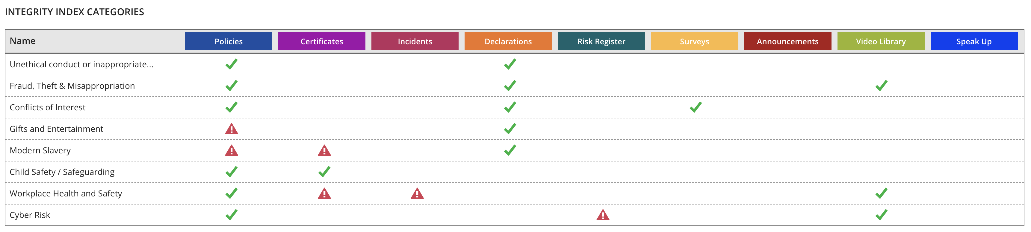 Integrity Index Categories showing module associations