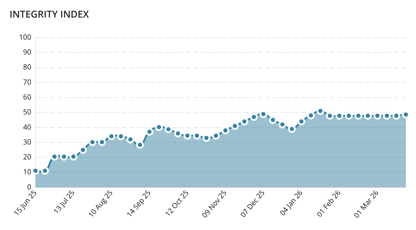 Corethix Integrity Risk Index Dashboard